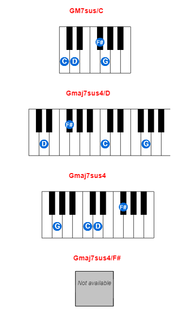 Hợp âm piano GM7sus/C và các hợp âm đảo
