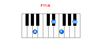Hợp âm piano F11/A và các hợp âm đảo