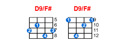 Hợp âm ukulele D9/F# và các thế bấm