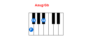 Hợp âm piano Aaug/Gb và các hợp âm đảo
