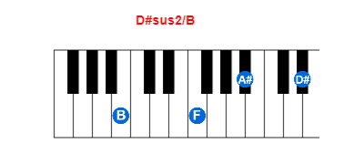 Hợp âm piano D#sus2/B và các hợp âm đảo