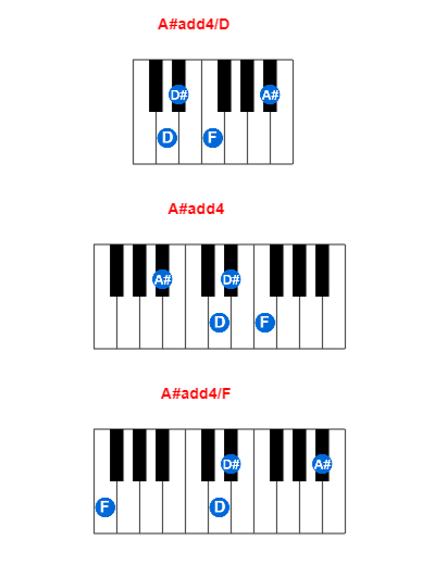 Hợp âm piano A#add4/D và các hợp âm đảo