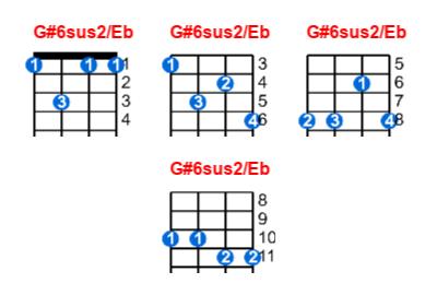 Hợp âm ukulele G#6sus2/Eb và các thế bấm