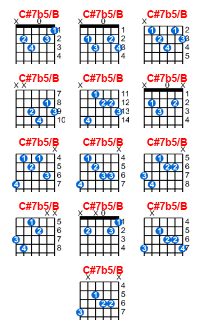 Hợp âm guitar C#7b5/B và các thế bấm