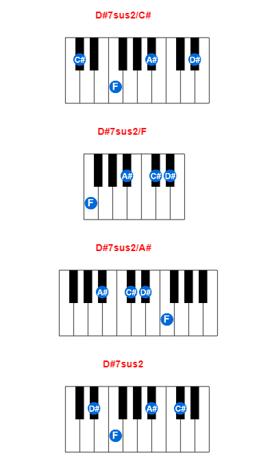 Hợp âm piano D#7sus2/C# và các hợp âm đảo