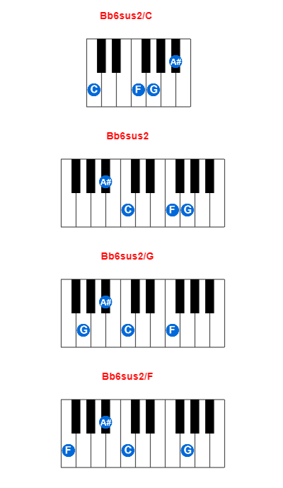 Hợp âm piano Bb6sus2/C và các hợp âm đảo
