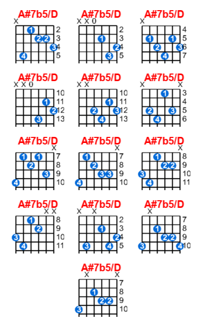 Hợp âm guitar A#7b5/D và các thế bấm