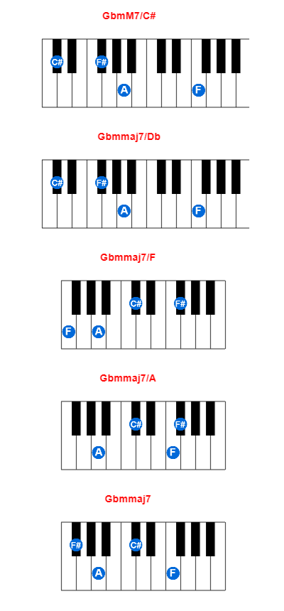 Hợp âm piano GbmM7/C# và các hợp âm đảo