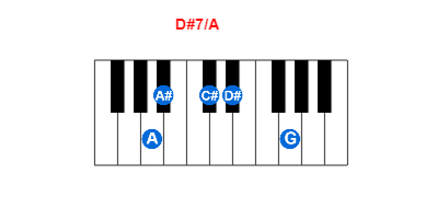 Hợp âm piano D#7/A và các hợp âm đảo
