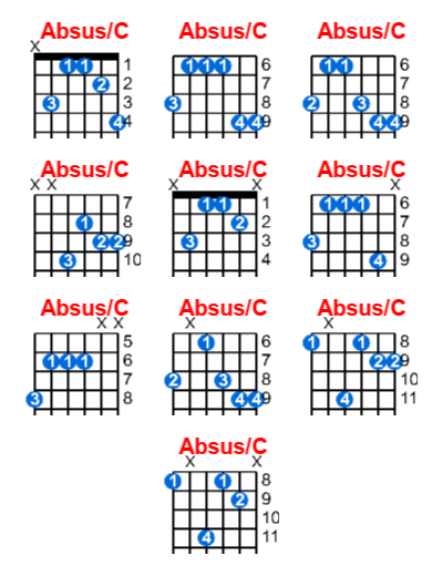 Hợp âm guitar Absus/C và các thế bấm