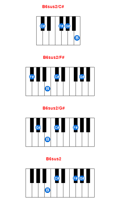 Hợp âm piano B6sus2/C# và các hợp âm đảo