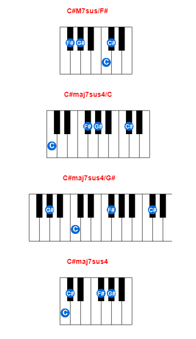 Hợp âm piano C#M7sus/F# và các hợp âm đảo