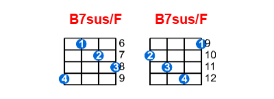 Hợp âm ukulele B7sus/F và các thế bấm
