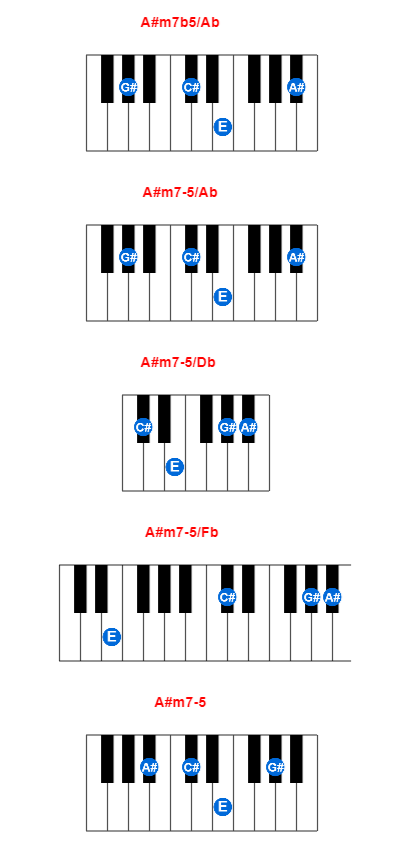 Hợp âm piano A#m7b5/Ab và các hợp âm đảo