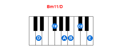 Hợp âm piano Bm11/D và các hợp âm đảo
