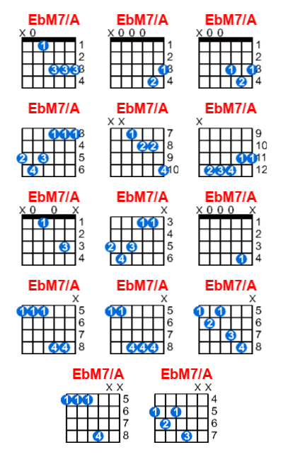 Hợp âm guitar EbM7/A và các thế bấm