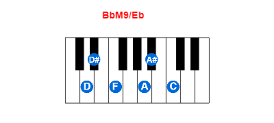 Hợp âm piano BbM9/Eb và các hợp âm đảo