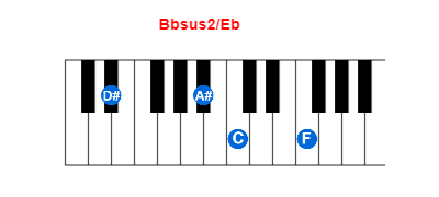 Hợp âm piano Bbsus2/Eb và các hợp âm đảo