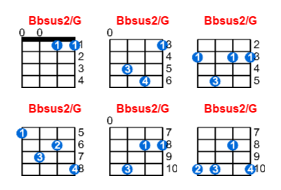 Hợp âm ukulele Bbsus2/G và các thế bấm
