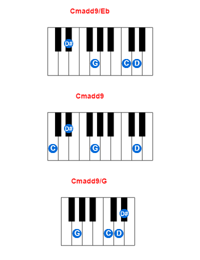 Hợp âm piano Cmadd9/Eb và các hợp âm đảo