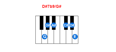 Hợp âm piano D#7b9/G# và các hợp âm đảo