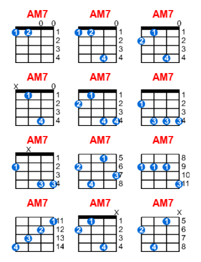 Hợp âm ukulele AM7 và các thế bấm