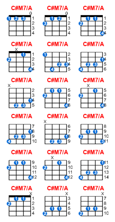 Hợp âm ukulele C#M7/A và các thế bấm
