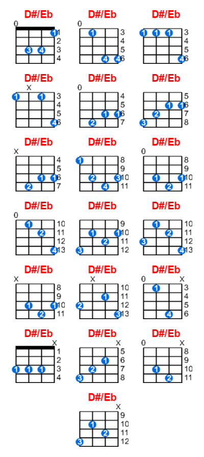 Hợp âm ukulele D#/Eb và các thế bấm