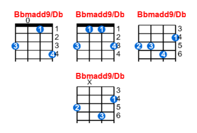 Hợp âm ukulele Bbmadd9/Db và các thế bấm
