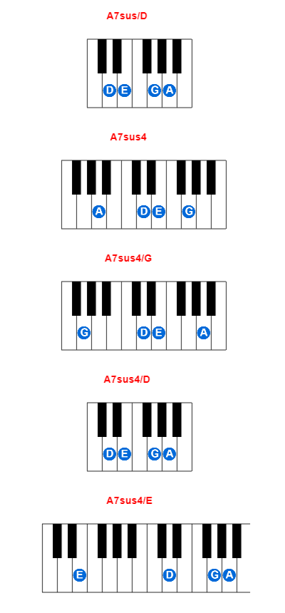 Hợp âm piano A7sus/D và các hợp âm đảo