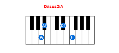 Hợp âm piano D#sus2/A và các hợp âm đảo