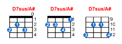 Hợp âm ukulele D7sus/A# và các thế bấm