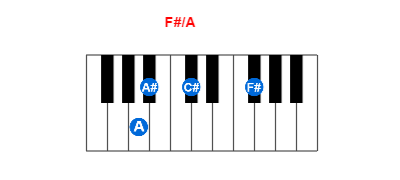 Hợp âm piano F#/A và các hợp âm đảo