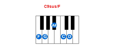 Hợp âm piano C9sus/F và các hợp âm đảo