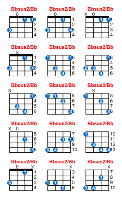 Hợp âm ukulele Bbsus2/Bb và các thế bấm