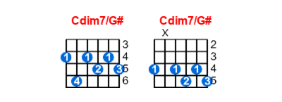 Hợp âm guitar Cdim7/G# và các thế bấm