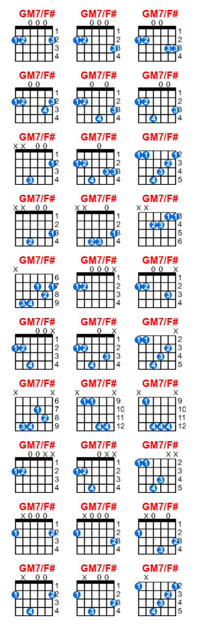 Hợp âm guitar GM7/F# và các thế bấm