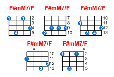 Hợp âm ukulele F#mM7/F và các thế bấm