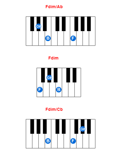 Hợp âm piano Fdim/Ab và các hợp âm đảo