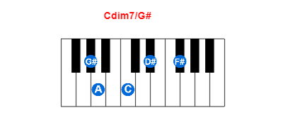 Hợp âm piano Cdim7/G# và các hợp âm đảo