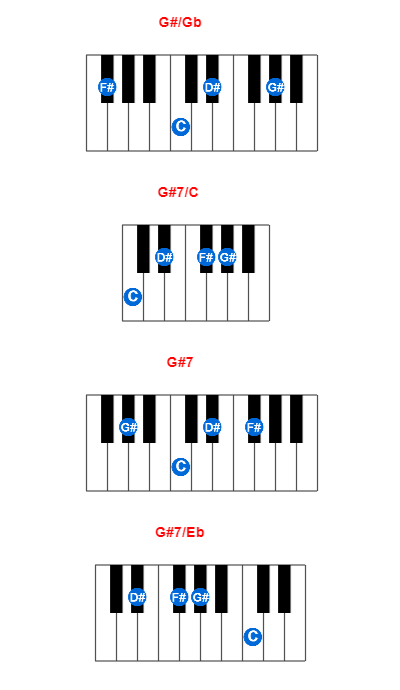 Hợp âm piano G#/Gb và các hợp âm đảo