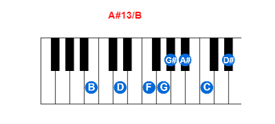 Hợp âm piano A#13/B và các hợp âm đảo