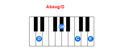 Hợp âm piano Abaug/D và các hợp âm đảo