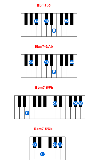 Hợp âm piano Bbm7b5 và các hợp âm đảo