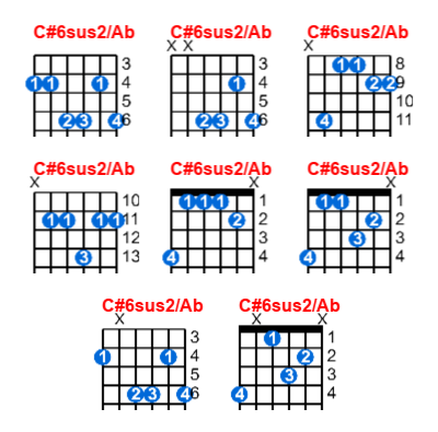 Hợp âm guitar C#6sus2/Ab và các thế bấm