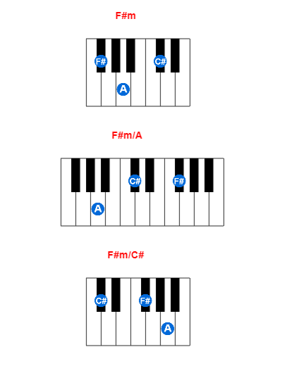 Hợp âm piano F#m và các hợp âm đảo