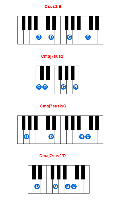 Hợp âm piano Csus2/B và các hợp âm đảo
