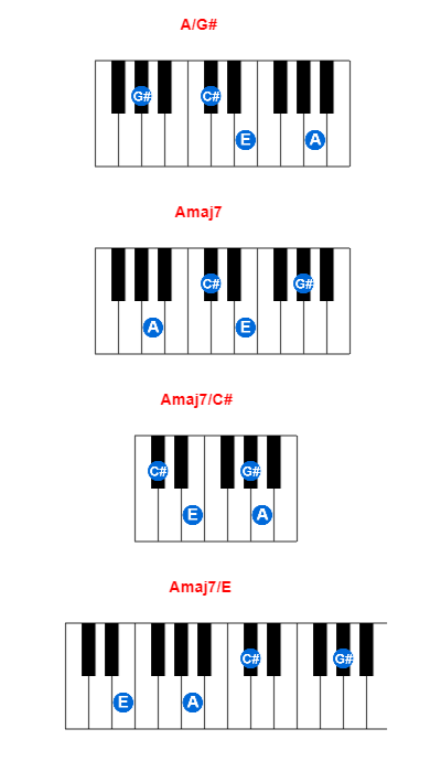 Hợp âm piano A/G# và các hợp âm đảo