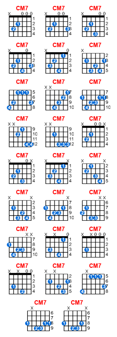 Hợp âm guitar CM7 và các thế bấm