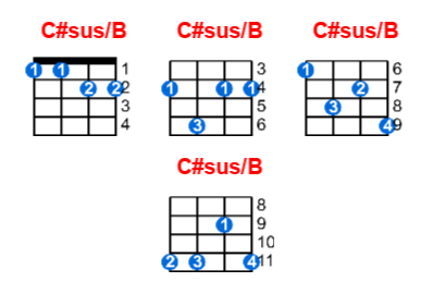 Hợp âm ukulele C#sus/B và các thế bấm
